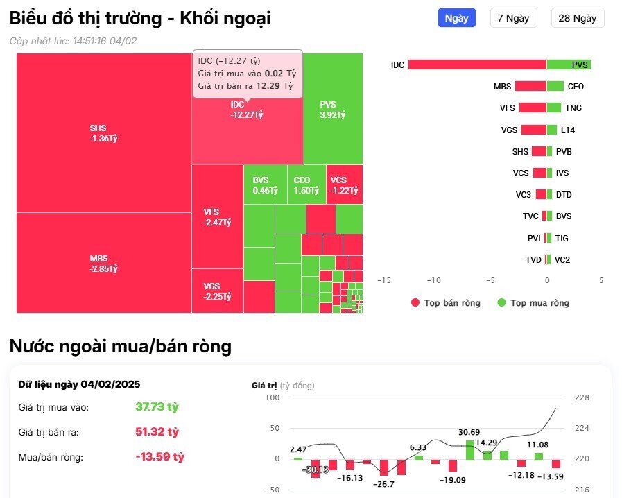 Khối ngoại tiếp đà bán ròng gần 1.000 tỷ đồng, cổ phiếu nào là tâm điểm?