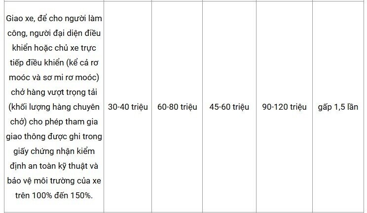 Hà Nội đề xuất tăng mức phạt đến 120 triệu với lỗi giao thông