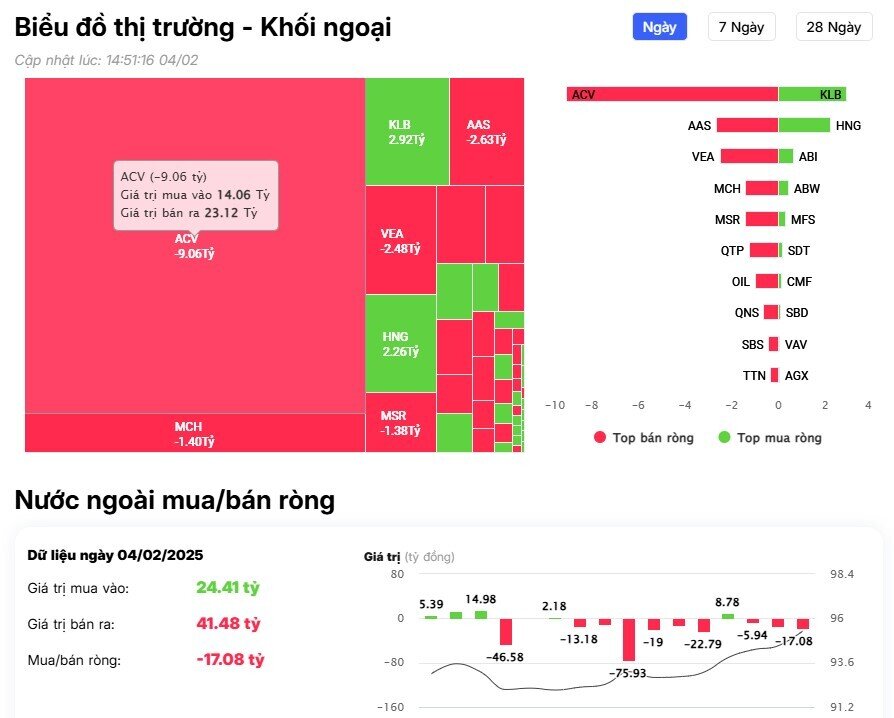 Khối ngoại tiếp đà bán ròng gần 1.000 tỷ đồng, cổ phiếu nào là tâm điểm?
