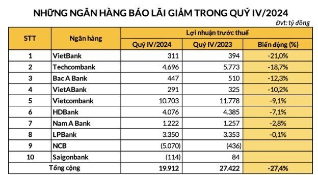 8 ngân hàng báo lợi nhuận giảm trong quý 4