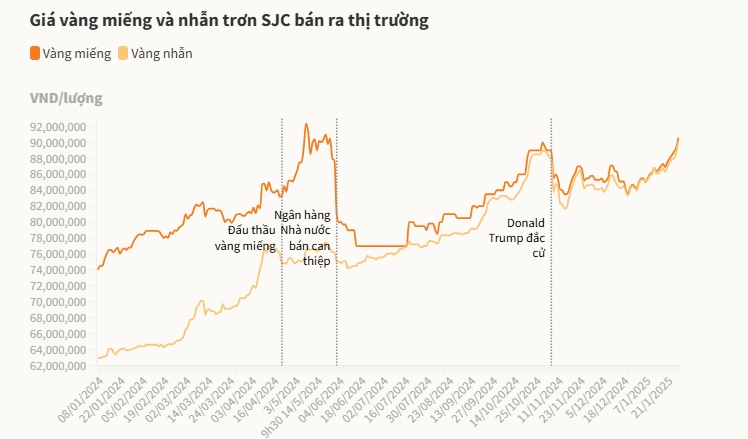 Giá vàng nhẫn lập kỷ lục, vượt 90 triệu một lượng
