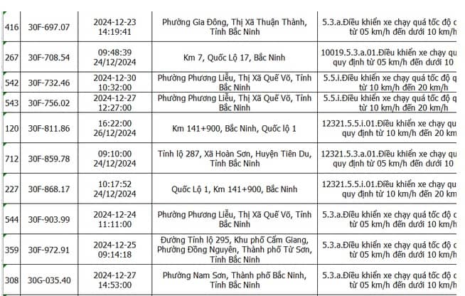 Gần 900 chủ xe có biển số sau nên nhanh chóng nộp phạt 'nguội' khi chưa áp dụng mức mới theo Nghị định 168