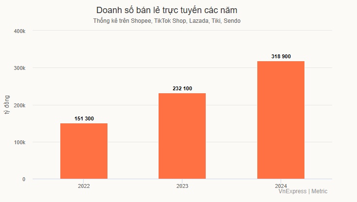 Người Việt chi gần 900 tỷ đồng mua hàng online mỗi ngày