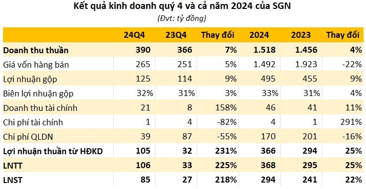 "Ông trùm" Phục vụ Mặt đất sân bay Tân Sơn Nhất báo lãi đột biến sau khi "chia tay" Bamboo Airways