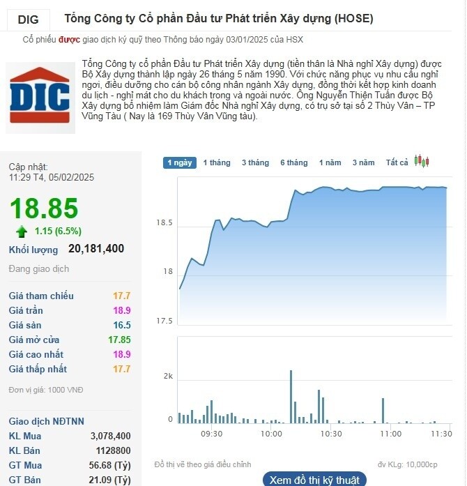 Cổ phiếu DIG ‘chạm trần’ cùng thanh khoản tăng vọt dù tham vọng nghìn tỷ lại ‘tan biến’