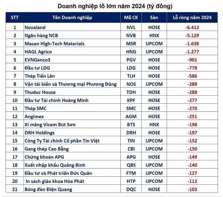 21 DN báo lỗ đậm nhất năm 2024