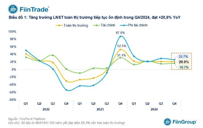 Lợi nhuận toàn thị trường quý IV/2024 tăng gần 21%