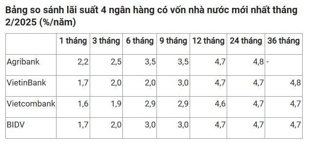 Lãi suất 4 ngân hàng có vốn nhà nước mới nhất tháng 2/2025