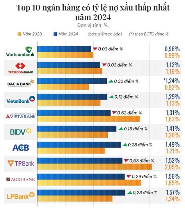10 ngân hàng có tỷ lệ nợ xấu thấp nhất năm 2024