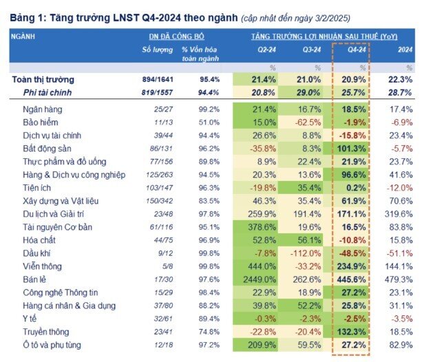 Lợi nhuận toàn thị trường quý IV/2024 tăng gần 21%