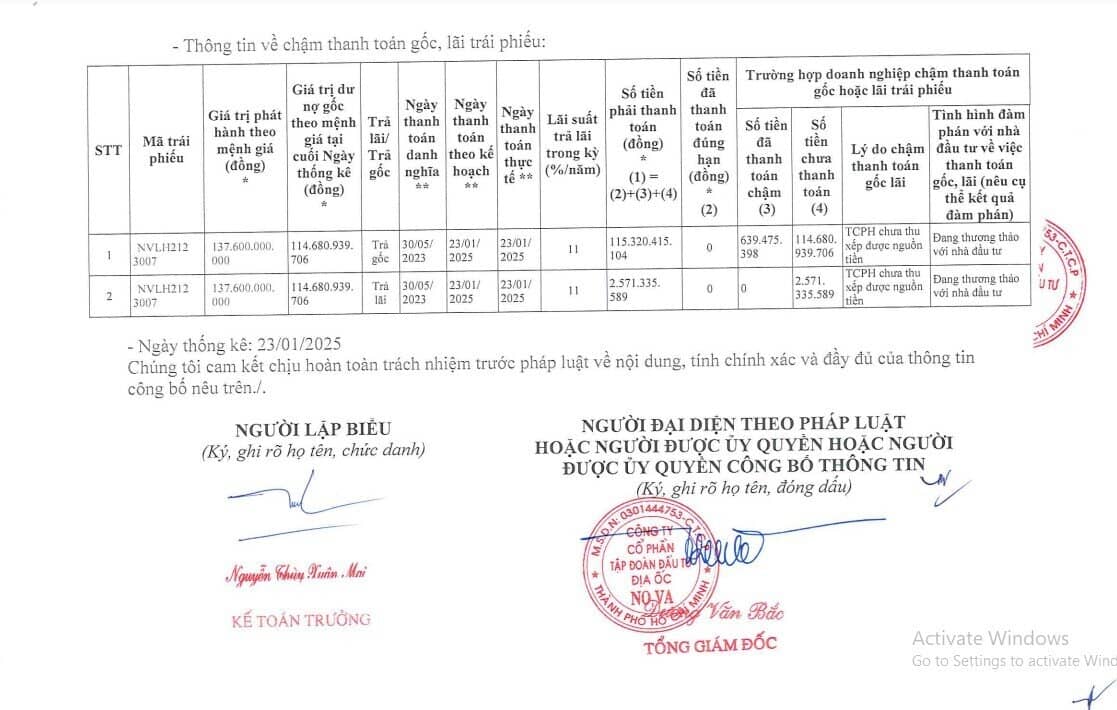 Novaland (NVL) chậm thanh toán gốc và lãi trái phiếu hơn 117 tỷ đồng
