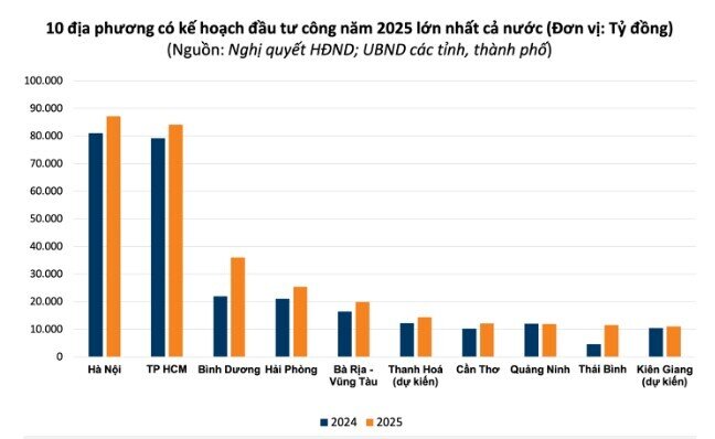 Địa phương nào được phân bổ kế hoạch đầu tư công 2025 lớn nhất cả nước