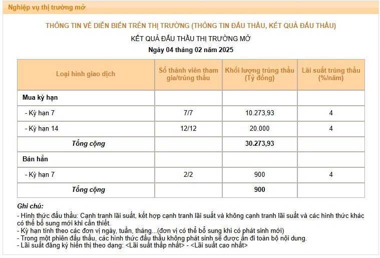 NHNN bơm thanh khoản VND nhiều nhất 6 năm