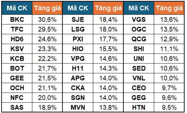 Loạt cổ phiếu tăng giá 20 - 30% chỉ sau 3 phiên khai xuân