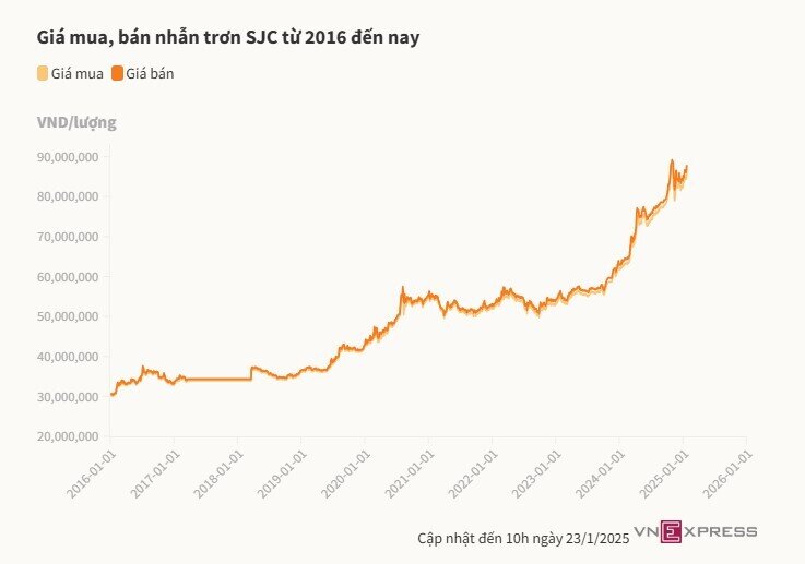 Có nên mua vàng năm 2025?