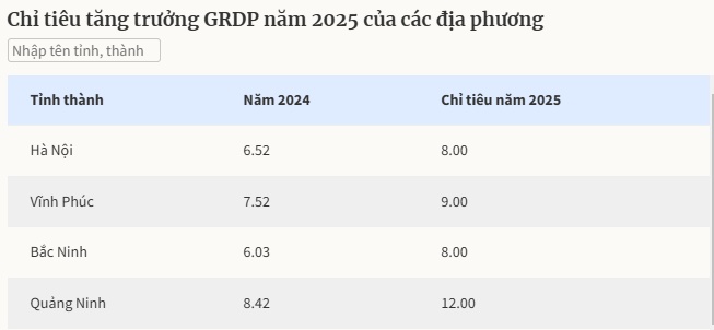 Các địa phương phải tăng trưởng ít nhất 8% năm nay