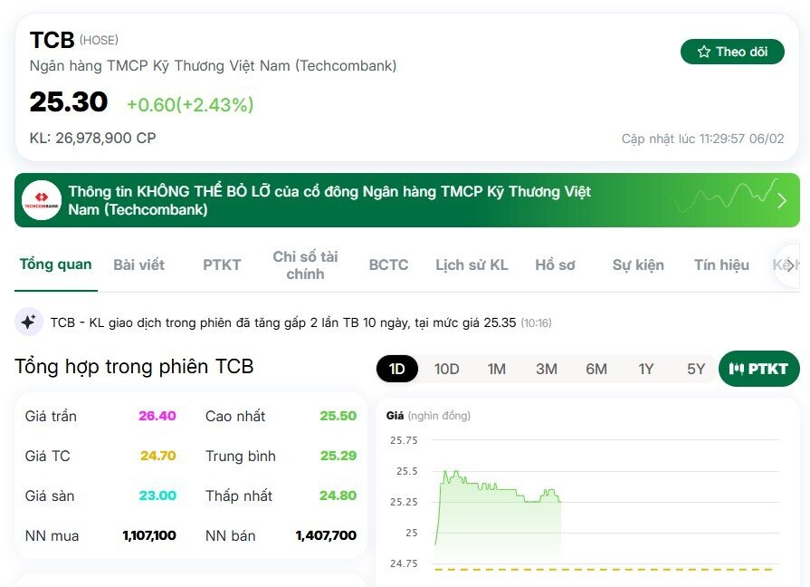 Cổ phiếu TCB hút mạnh dòng tiền