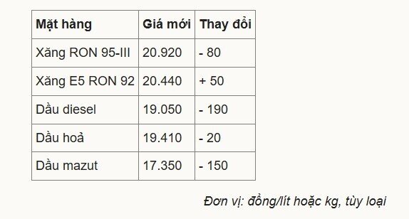 Giá xăng xuống dưới 21.000 đồng một lít