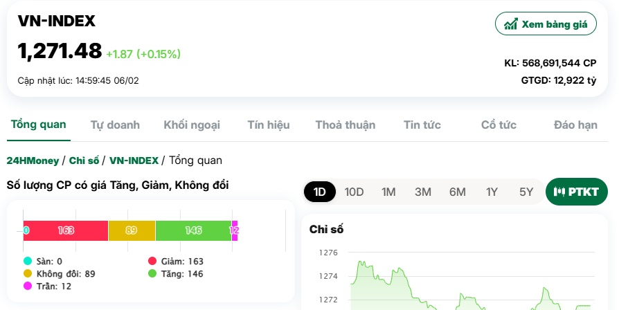 VN-Index ‘hụt hơi’, cổ phiếu ngân hàng giữ chân chỉ số