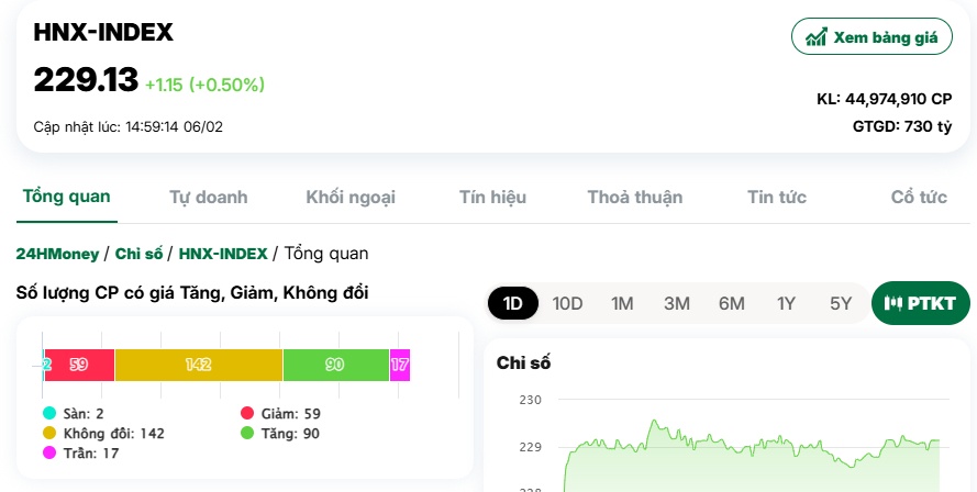 VN-Index ‘hụt hơi’, cổ phiếu ngân hàng giữ chân chỉ số