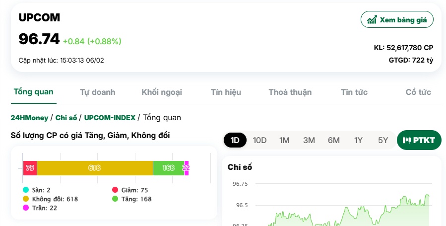 VN-Index ‘hụt hơi’, cổ phiếu ngân hàng giữ chân chỉ số