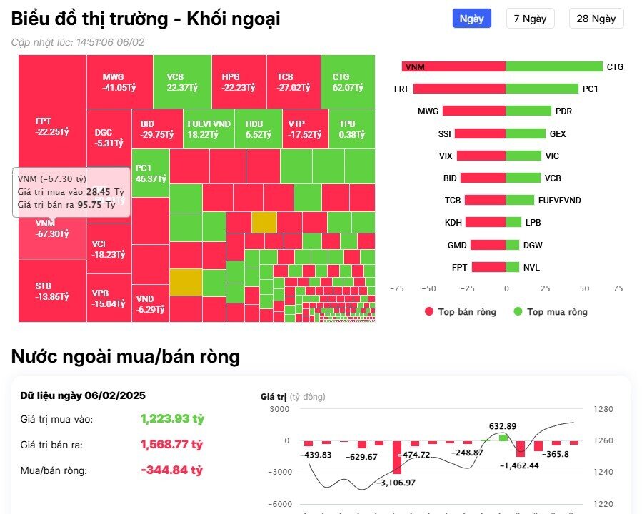 Khối ngoại bán ròng phiên thứ 4 liên tục, cổ phiếu nào bị bán mạnh nhất?