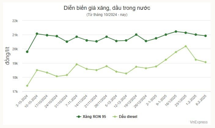 Giá xăng xuống dưới 21.000 đồng một lít