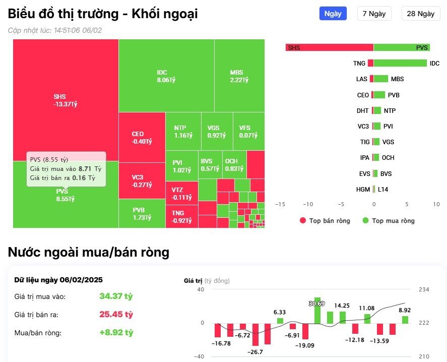 Khối ngoại bán ròng phiên thứ 4 liên tục, cổ phiếu nào bị bán mạnh nhất?