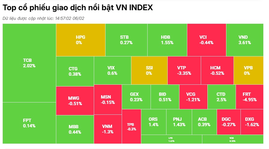 VN-Index ‘hụt hơi’, cổ phiếu ngân hàng giữ chân chỉ số