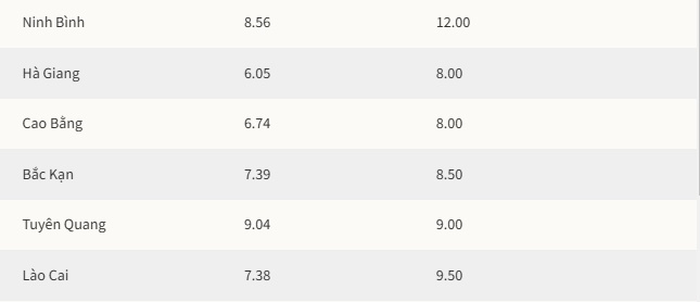 Các địa phương phải tăng trưởng ít nhất 8% năm nay