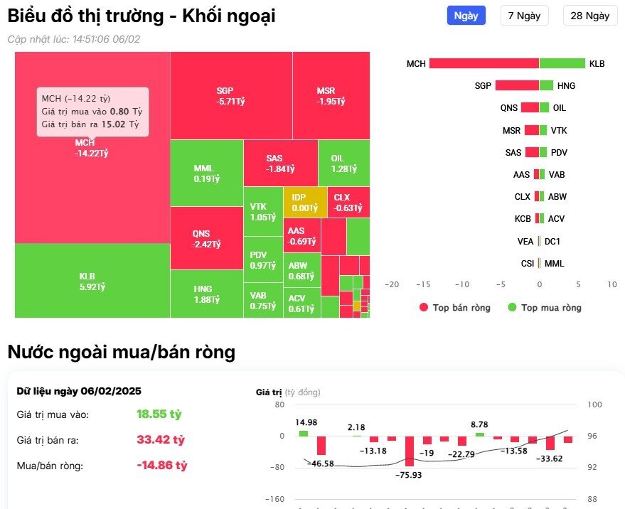 Khối ngoại bán ròng phiên thứ 4 liên tục, cổ phiếu nào bị bán mạnh nhất?