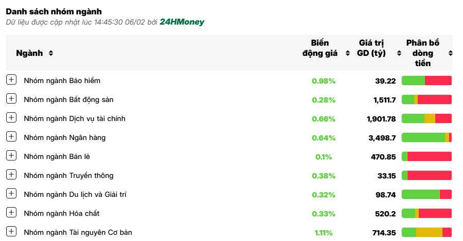VN-Index ‘hụt hơi’, cổ phiếu ngân hàng giữ chân chỉ số