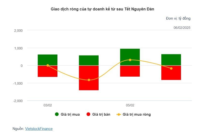 Theo dấu dòng tiền cá mập 06/02: Tự doanh xả ròng 175 tỷ, khối ngoại chưa dừng thoát hàng