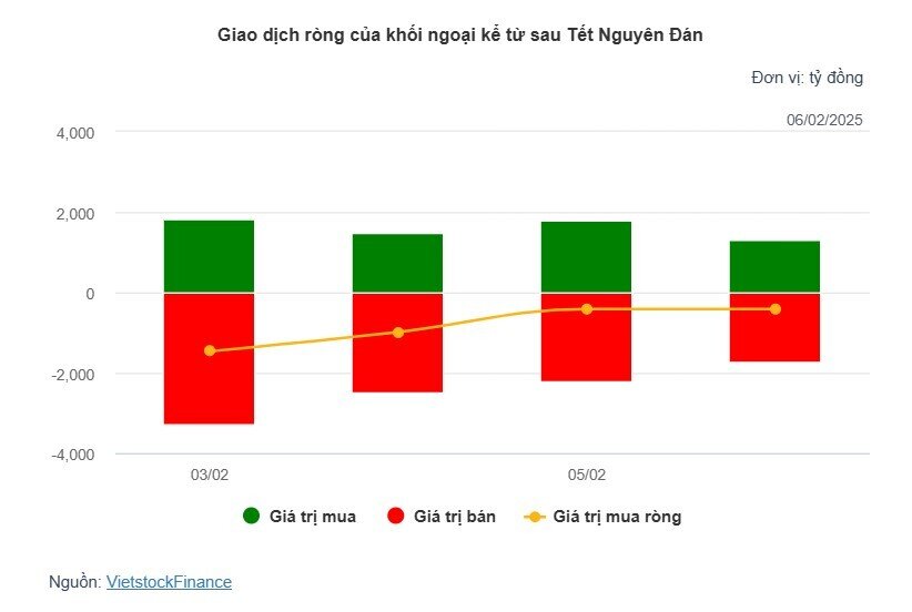 Theo dấu dòng tiền cá mập 06/02: Tự doanh xả ròng 175 tỷ, khối ngoại chưa dừng thoát hàng
