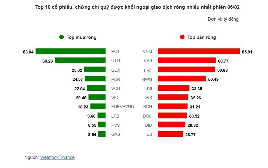 Theo dấu dòng tiền cá mập 06/02: Tự doanh xả ròng 175 tỷ, khối ngoại chưa dừng thoát hàng