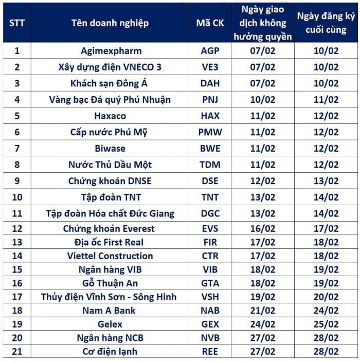 Hàng loạt doanh nghiệp chốt quyền dự ĐHĐCĐ thường niên trong tháng 2