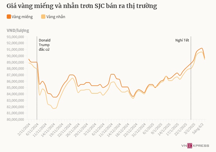 Giá vàng ngày vía Thần Tài diễn biến thế nào 10 năm qua