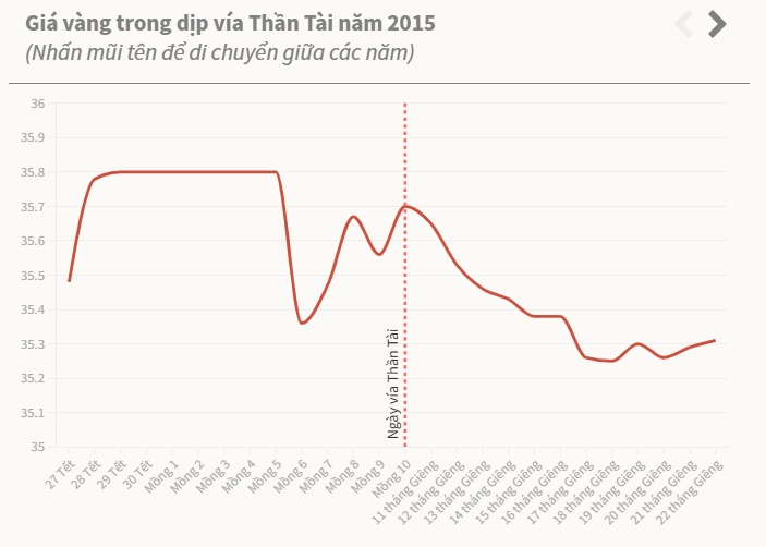Giá vàng ngày vía Thần Tài diễn biến thế nào 10 năm qua