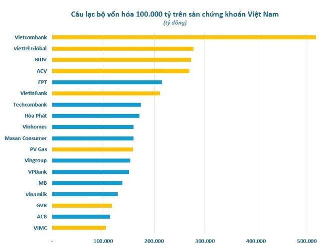 Vietcombank, Viettel Global, BIDV “chễm chệ” câu lạc bộ vốn hóa trên 100.000 tỷ