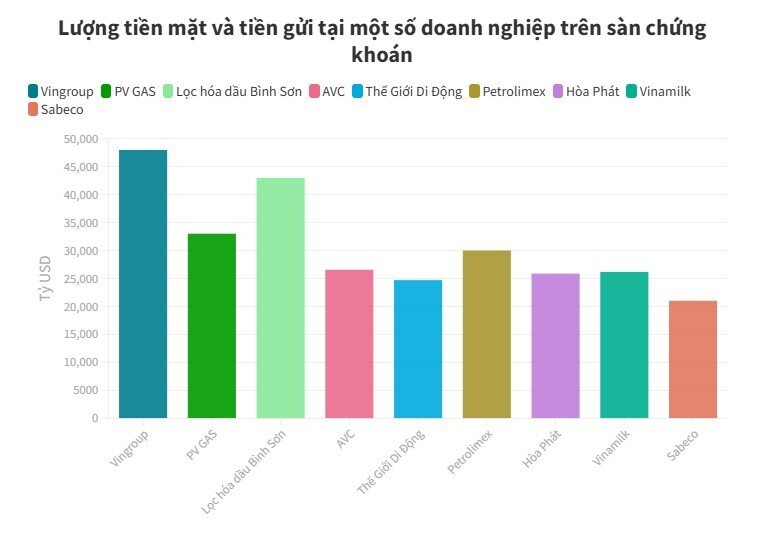 VIC vượt GAS, soán ngôi “vua tiền mặt”