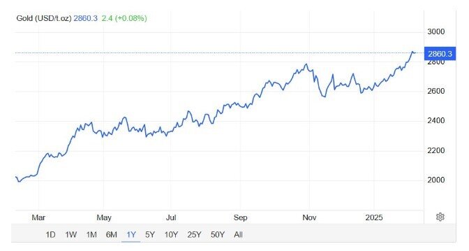 2 gã khổng lồ ngân hàng đồng loạt nâng dự báo giá vàng lên mốc 3.000 USD