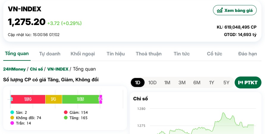 Dòng bank hút tiền, VN-Index có phiên tăng thứ tư liên tiếp