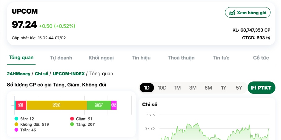 Dòng bank hút tiền, VN-Index có phiên tăng thứ tư liên tiếp