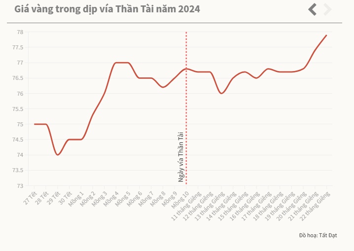 Giá vàng ngày vía Thần Tài diễn biến thế nào 10 năm qua