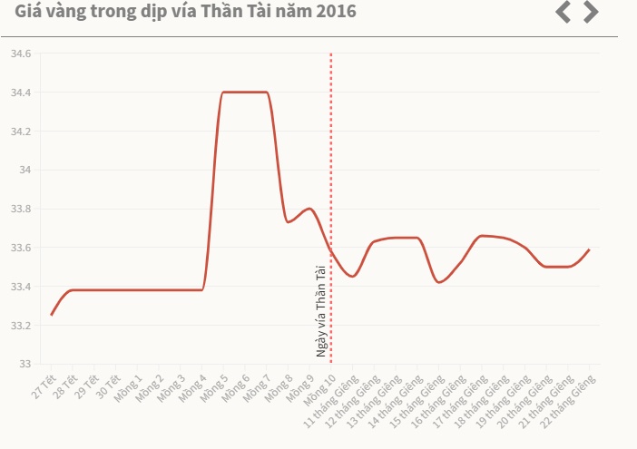 Giá vàng ngày vía Thần Tài diễn biến thế nào 10 năm qua
