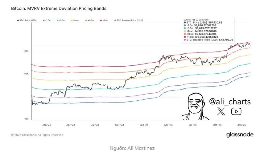 Bitcoin có thể sụp đổ thêm 25% nếu mất mức hỗ trợ quan trọng