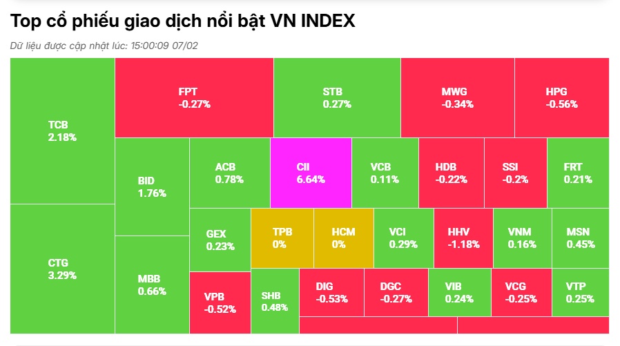 Dòng bank hút tiền, VN-Index có phiên tăng thứ tư liên tiếp