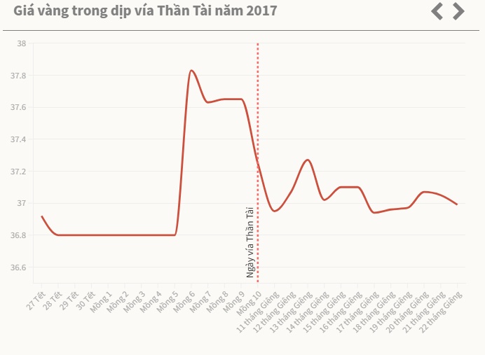 Giá vàng ngày vía Thần Tài diễn biến thế nào 10 năm qua
