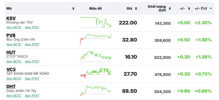 Dòng bank hút tiền, VN-Index có phiên tăng thứ tư liên tiếp