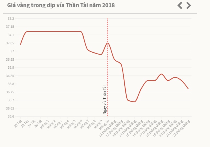 Giá vàng ngày vía Thần Tài diễn biến thế nào 10 năm qua